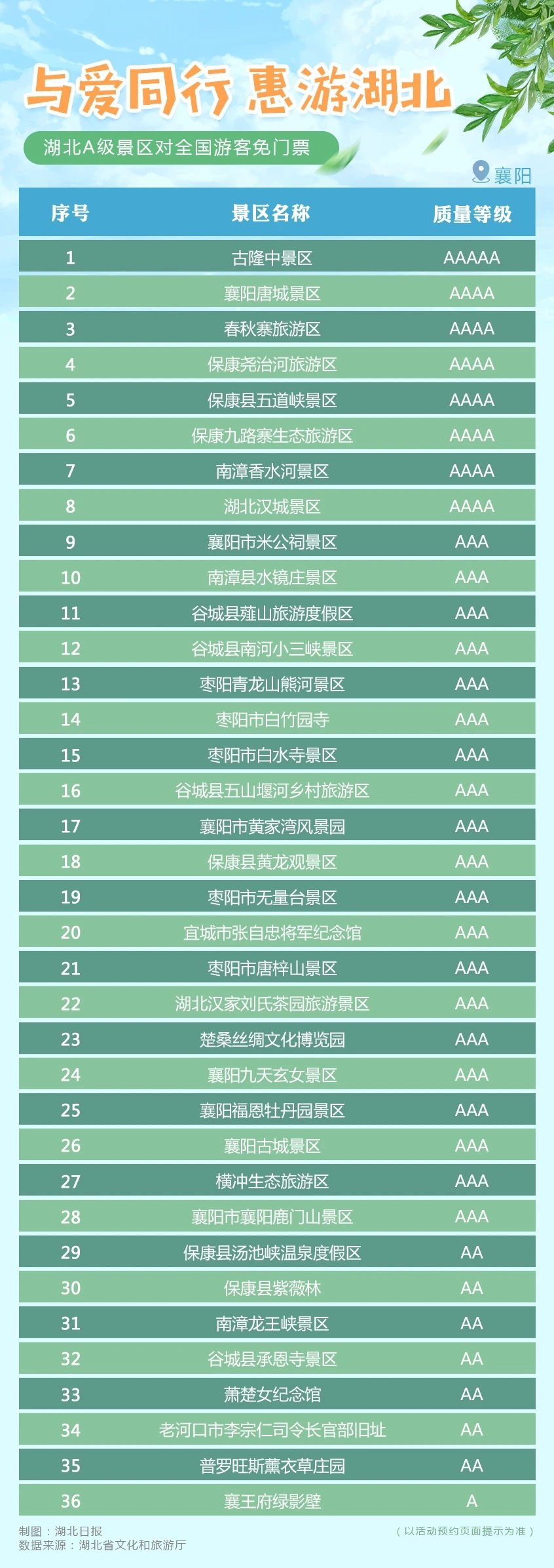 2020年惠游湖北【襄阳】A级景区免费名单​一览表