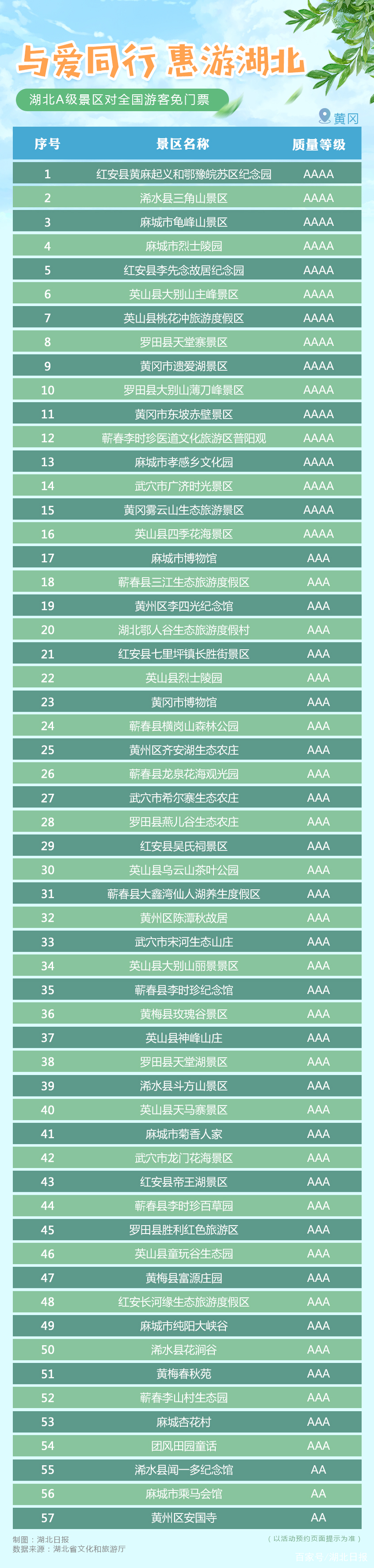 2020年惠游湖北【黄冈】A级景区免费名单​一览表