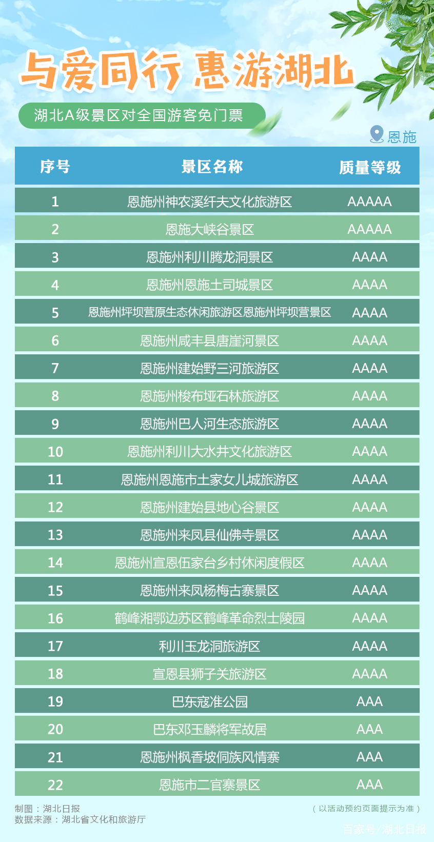 2020年惠游湖北【恩施】A级景区免费名单​一览表