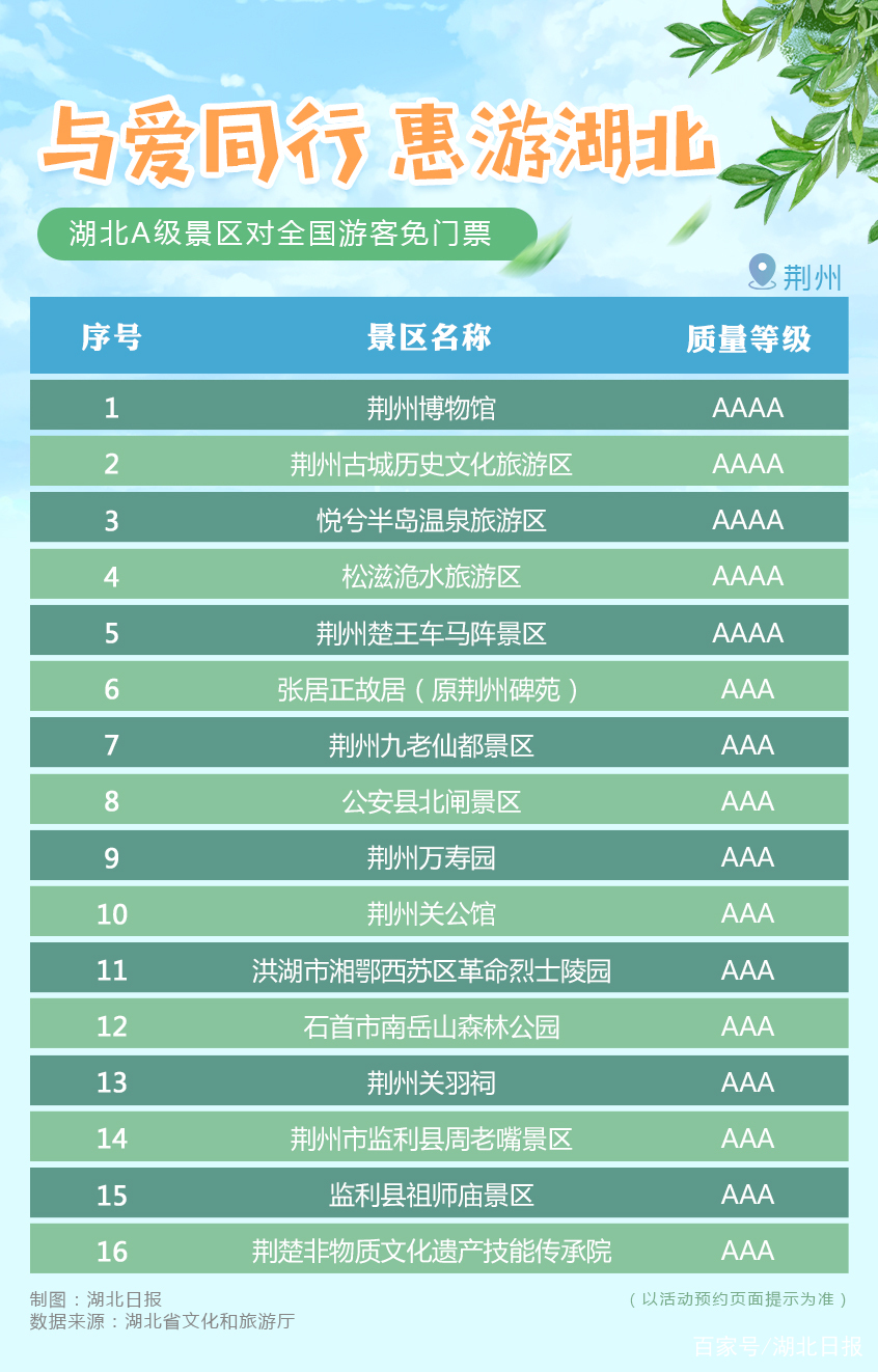 2020年惠游湖北【荆州】A级景区免费名单​一览表